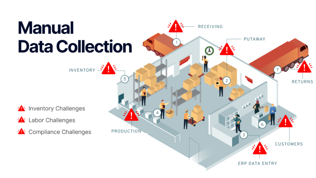 illustration of inventory management in a warehouse using manual paper processes for data collection in receiving, putaway, production, returns, and more