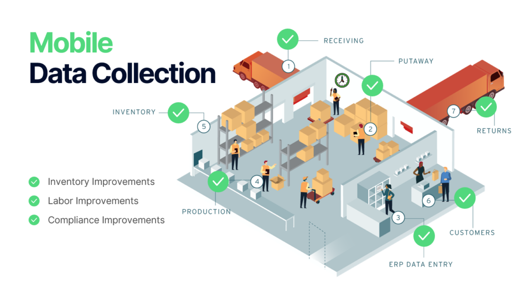 illustration of inventory management in a warehouse using automated digital processes for mobile data collection in receiving, putaway, production, returns, and more, eliminating multiple steps