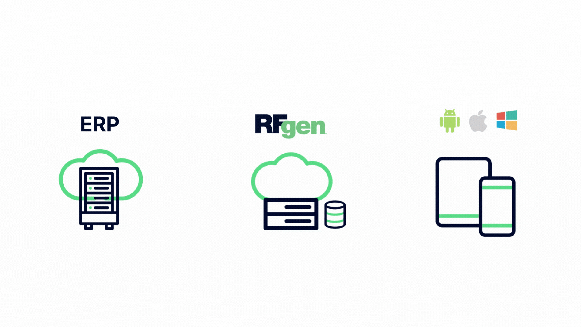 animation that illustrates how RFgen Continuous Availability allows continuous inventory operations while the facility is disconnected from the ERP system