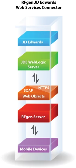 jde-webservices-technology-stack-diagram250x550